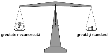 balanta de laborator; masurarea unei greutati necunoscute