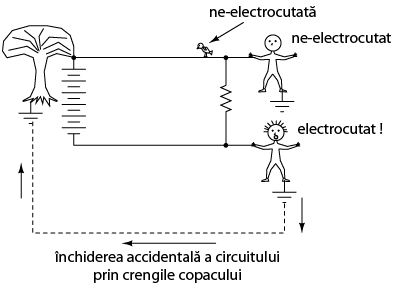 circuit neconectat la impamantare - defectul de impamantare poate duce la electrocutare