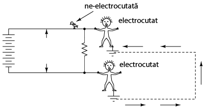circuit fara impamantare - electrocutarea ambelor persoane atunci cand fiecare dintre ele atinge un punct din circuit cu potential electric diferit