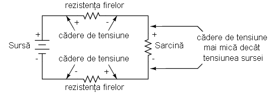 intr-un circuit electric, exista tot timpul cadere de tensiune in lungul conductorilor