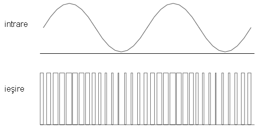principiul de functionare al amplificatorului clasa D; formele de unda de intrare si iesire nefiltrata