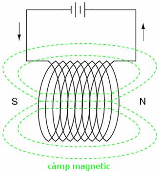 formarea buclei de curent pentru cresterea campului magnetic