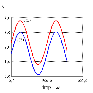 formele de unda ale tensiunilor de intrare si iesire ale amplificatorului colector comun