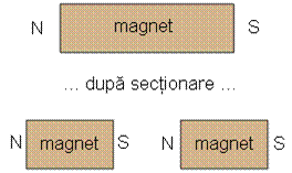 sectionarea magnetului