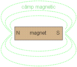 liniile campului magnetic pentru un magnet permanent
