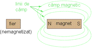 magnetizarea unui corp de fier