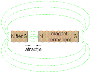 magnetizarea unui corp de fier