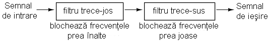 diagrama bloc a principiului de combinare a filtrelor trece-jos si trece-sus pentru formarea filtrului trece-banda