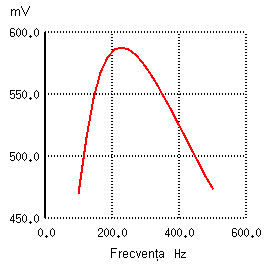raspunsul in frecventa (diagrama Bode) al filtrului trece-banda compus dintr-un filtru trece-jos capacitiv si un filtru trece-sus capacitiv conectate in serie