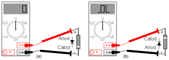determinarea polaritatii diodei cu ajutorul aparatului de masura: (a) rezistenta mica intre anod si catod indica polarizarea directa a diodei; (b) inversarea sondelor aparatului de masura duce la polarizarea inversa a diodei, indicata de rezistenta foarte mare (infinita)