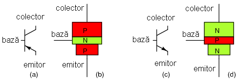 tranzistorul bipolar cu jonctiune: (a) simbolul PNP; (b) sectiune transversala PNP; (c) simbolul NPN; (d) sectiune transversala NPN