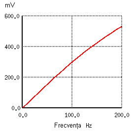 diagrama Bode a filtrului capacitiv trece-sus