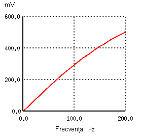 diagrama Bode a filtrului trece-sus inductiv