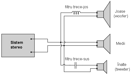 folosirea filtrelor trece-jos si trece sus la iesirea unui sistem audio