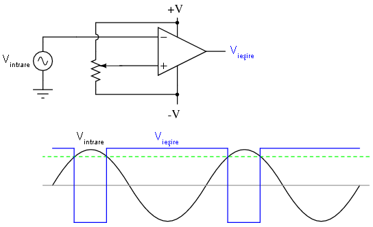 amplificator operational pe post de comparator; modificarea tensiunii de referinta duce la modificarea factorului de umplere a undei dreptunghiulare de la iesire