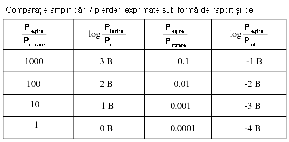 tabel; comparatia intre pierderile de putere exprimate sub forma de raport si aceleasi pierderi de putere exprimate in beli