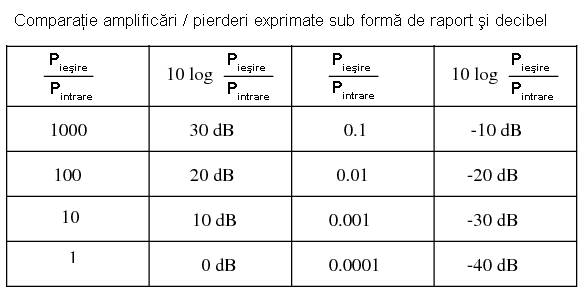 tabel; comparatia intre pierderile de putere exprimate sub forma de raport si aceleasi pierderi de putere exprimate in decibeli