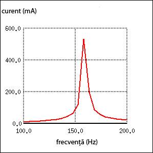 graficul frecventa curent pentru un circuit rezonant serie
