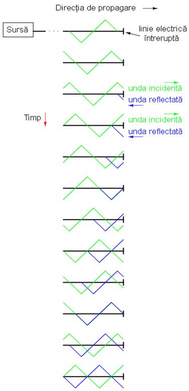 reflexia in oglinda a undei triunghiulare incidente intr-o linie electrica intrerupta