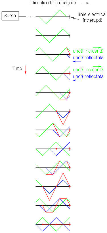 reflexia in oglinda a undei triunghiulare incidente intr-o linie electrica intrerupta; formarea formei de unda stationare ca suma dintre unda incidenta si cea reflectata