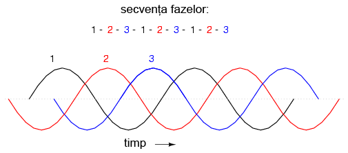 generatorul de curent alternativ trifazat; secventa fazelor - sensul acelor de ceasornic