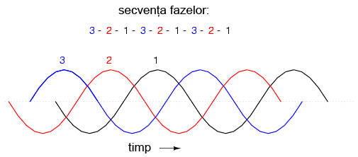 generatorul de curent alternativ trifazat; secventa fazelor - sens trigonometric