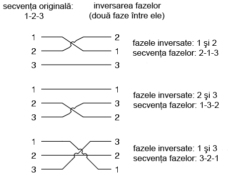 combinatiile posibile ale inversarii fazelor intr-un siste trifazat; secventa originala: 1-2-3