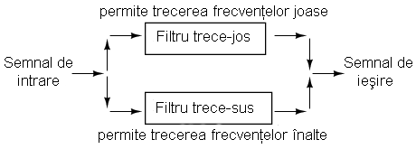 diagrama bloc al filtrului stop-banda format din conectarea in paralel a unui filtru trece-jos cu un filtru trece-sus