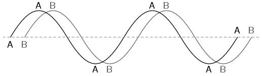 forme de unda sinusoidale defazate intre ele