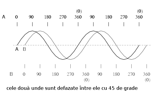 folosirea axei orizontale gradate de la 0 la 360 de grade pentru vizualizarea defazajului dintre doua forme de unda sinusoidale - defazaj de 45 de grade