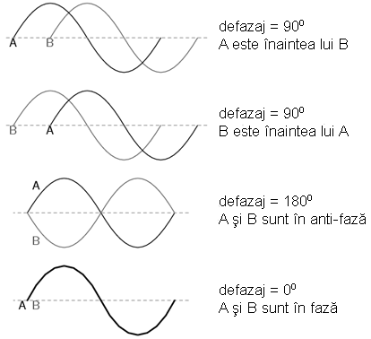 graficul diferitelor defazaje intre doua forme de unda