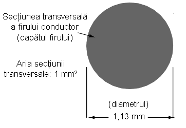 sectiunea transversala printr-un conductor si aria acesteia