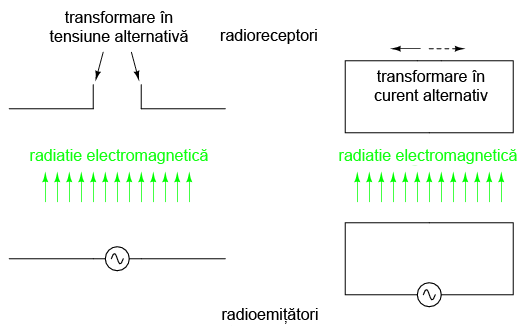 radioemitatori si radioreceptori