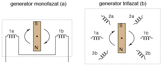 principiul de proiectare al generatoarelor monofazate si trifazate