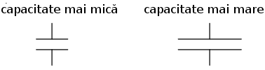 capacitatea condensatorului in functie de aria armaturilor