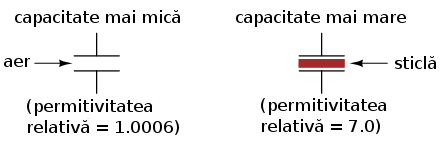 capacitatea condensatorului in functie de permitivitatea dielectricului