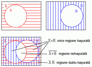 diagrame Venn