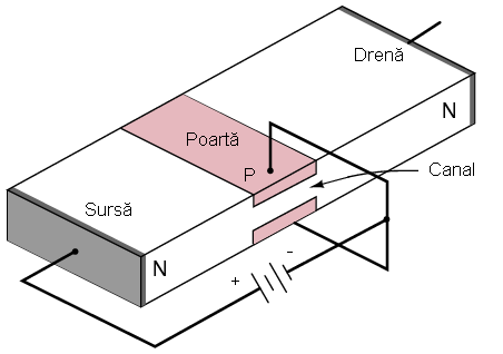 tranzistor cu efect de camp cu jonctiune (JFET); sectiune transversala