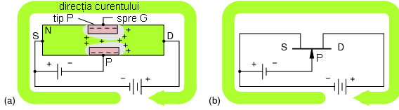 directia curentului intr-un tranzistor cu efect de camp de tip N: (a) sectiune transversala; (b) simbolul schematic