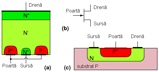 tranzistorul cu efect de camp cu jonctiune: (a) sectiune transversala printr-un dispozitiv discret; (b) simbolul schematic; (c) sectiune transversala printr-un circuit integrat