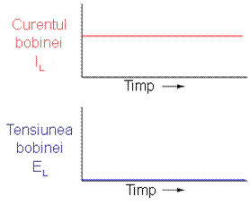 relatia curent-tensiune in cazul bobinei - curent constant