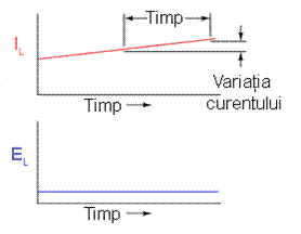 relatia curent-tensiune in cazul bobinei - rata de variatie constanta a curentului