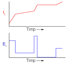 relatia curent-tensiune in cazul bobinei - rata de variatie a curentului nu este constanta