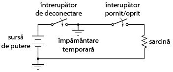 asigurarea suplimentara a unui circuit deconectat de la sursa de putere prin realizarea unei impamantari temporare a partii din circuit neconectate initial la impamantare