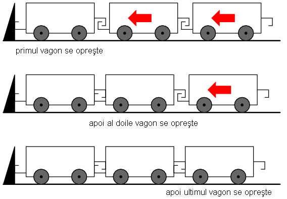 oprirea secventiala a vagoanelor; unda reflectata