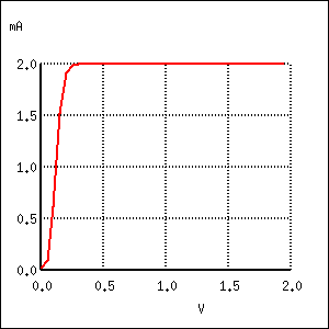 variatia curent-tensiune pentru o tensiune de alimentare a tranzistorului intre 0 V si 2 V si un curent de alimentare constant de 20 A; curentul prin colector este un curent constant de 2 mA