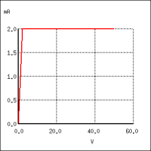 variatia curent-tensiune pentru o tensiune de alimentare a tranzistorului intre 0 V si 50 V si un curent de alimentare constant de 20 A; curentul prin colector este si de aceasta data un curent constant de 2 mA