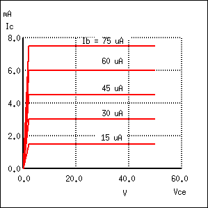 variatia curent-tensiune pentru o tensiune de alimentare a tranzistorului intre 0 V si 50 V si un curent de alimentare variabil intre 15 A si 75 A; in acest caz exista si alte curbe de variatie curent-tensiune