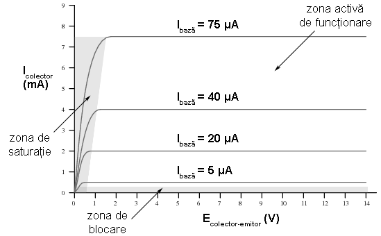 curbele caracteristice ale tranzistorului bipolar cu jonctiune