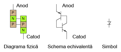 dioda Shockley; schema echivalenta si simbol